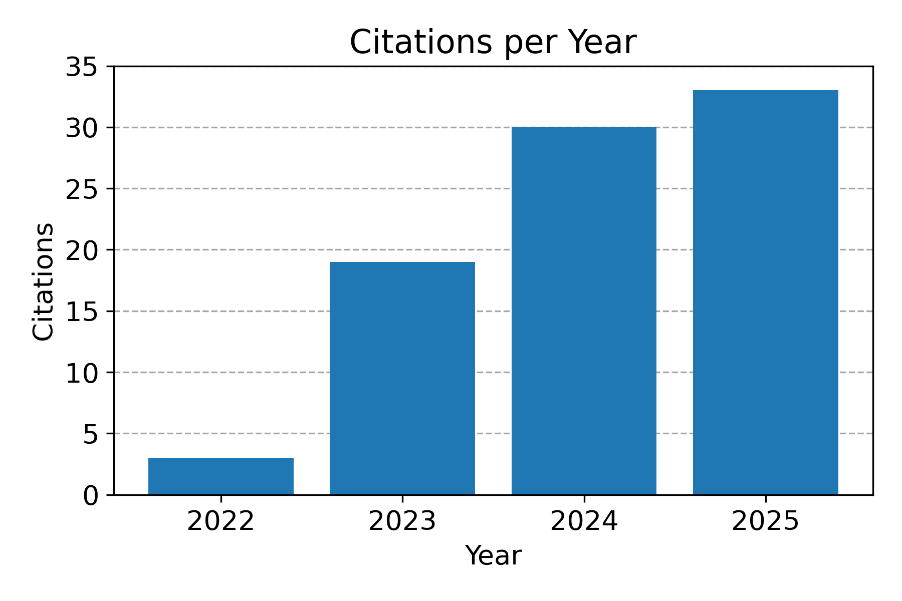 Citations per year from Google Scholar